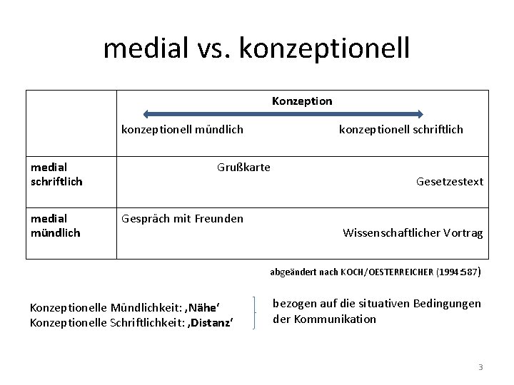 medial vs. konzeptionell Konzeption konzeptionell mündlich medial schriftlich medial mündlich konzeptionell schriftlich Grußkarte Gespräch