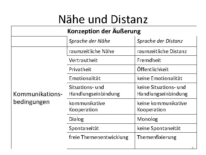 Nähe und Distanz Konzeption der Äußerung Sprache der Nähe Sprache der Distanz raumzeitliche Nähe