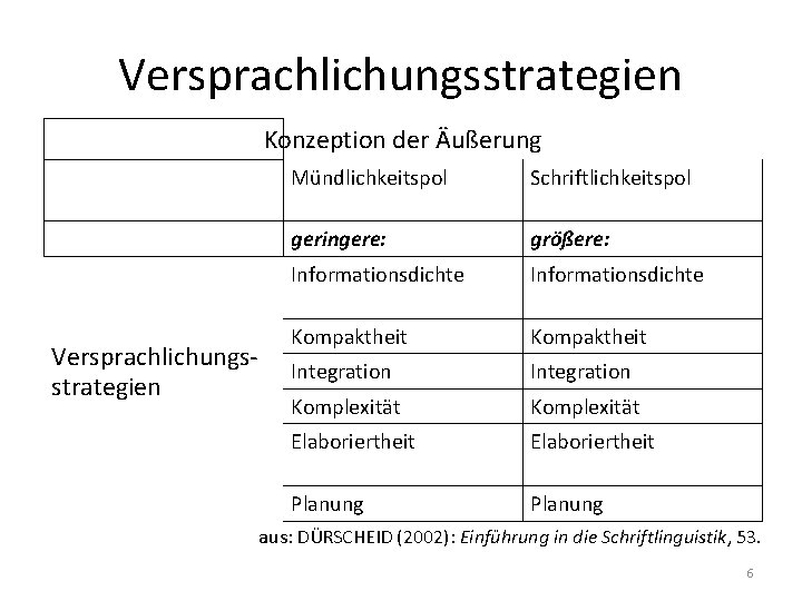 Versprachlichungsstrategien Konzeption der Äußerung Versprachlichungsstrategien Mündlichkeitspol Schriftlichkeitspol geringere: größere: Informationsdichte Kompaktheit Integration Komplexität Elaboriertheit