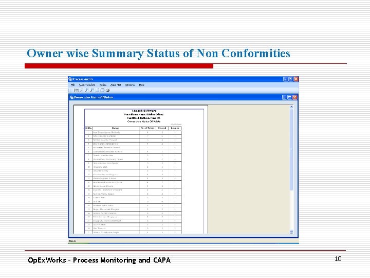 Owner wise Summary Status of Non Conformities. Op. Ex. Works – Process Monitoring and