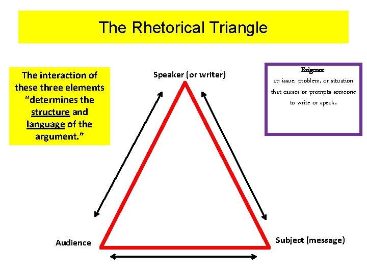 The Rhetorical Triangle The interaction of these three elements “determines the structure and language
