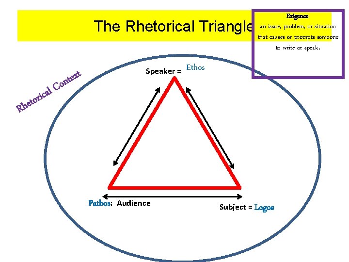 The Rhetorical Triangle Speaker = text n o C al c i r heto