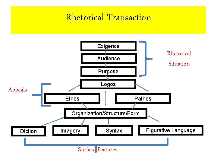 Rhetorical Transaction Exigence Rhetorical Situation Audience Purpose Appeals Logos Ethos Pathos Organization/Structure/Form Diction Imagery