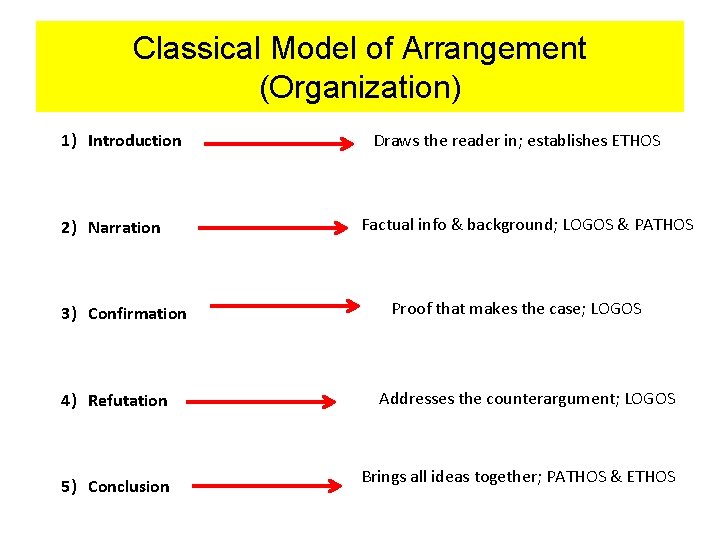 Classical Model of Arrangement (Organization) 1) Introduction 2) Narration 3) Confirmation 4) Refutation 5)