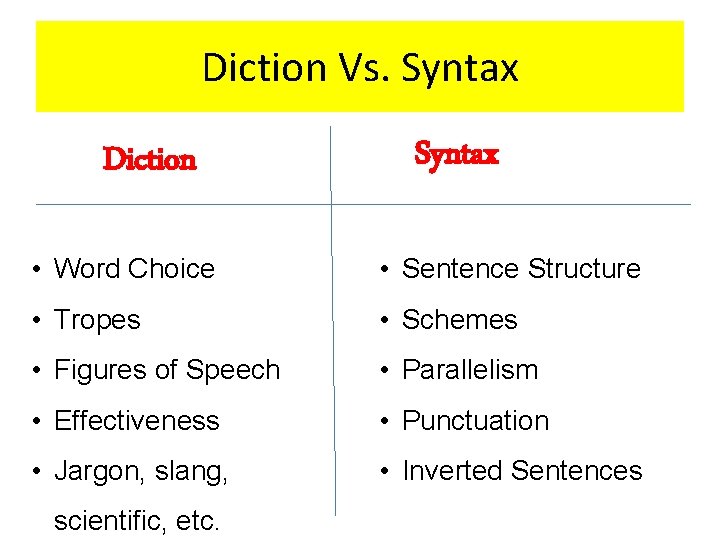 Diction Vs. Syntax Diction Syntax • Word Choice • Sentence Structure • Tropes •