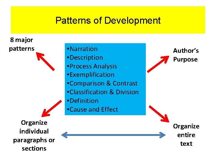 Patterns of Development 8 major patterns Organize individual paragraphs or sections • Narration •