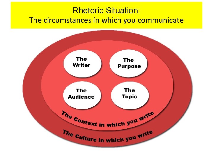 Rhetoric Situation: The circumstances in which you communicate 