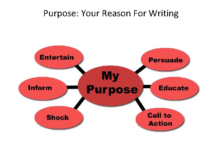 Purpose: Your Reason For Writing 