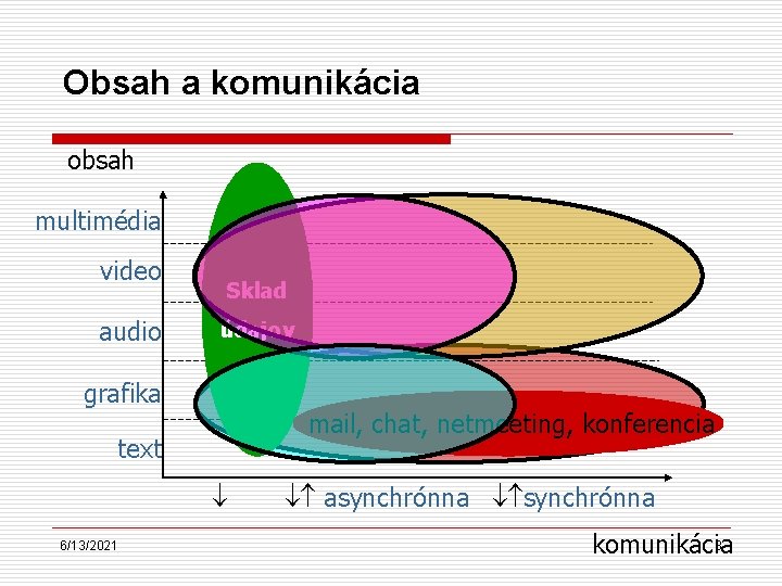 Obsah a komunikácia obsah multimédia video audio Sklad údajov grafika mail, chat, netmeeting, konferencia