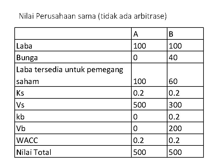 Nilai Perusahaan sama (tidak ada arbitrase) Laba Bunga Laba tersedia untuk pemegang saham Ks