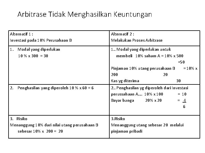 Arbitrase Tidak Menghasilkan Keuntungan Alternatif 1 : Investasi pada 10% Perusahaan B Alternatif 2