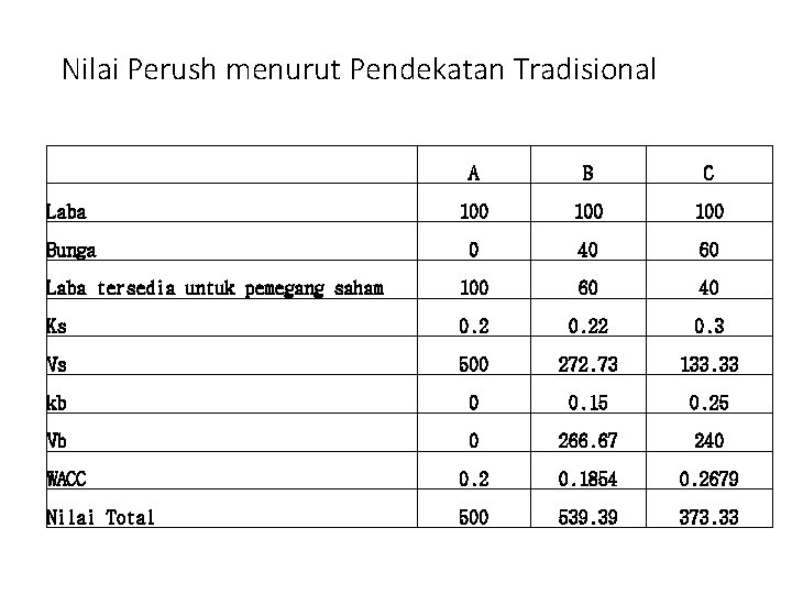 Nilai Perush menurut Pendekatan Tradisional A B C Laba 100 100 Bunga 0 40