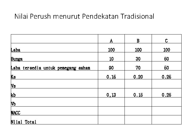 Nilai Perush menurut Pendekatan Tradisional A B C Laba 100 100 Bunga 10 30