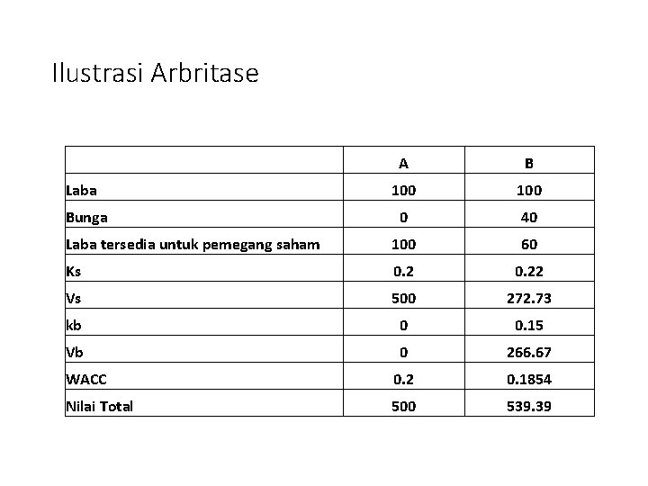 Ilustrasi Arbritase A B 100 0 40 Laba tersedia untuk pemegang saham 100 60