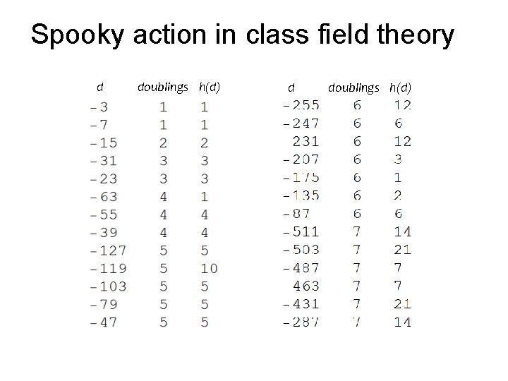 Spooky action in class field theory d doublings h(d) 
