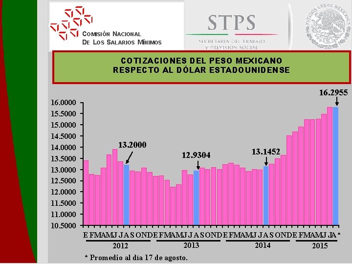 COMISIÓN NACIONAL DE LOS SALARIOS MÍNIMOS COTIZACIONES DEL PESO MEXICANO RESPECTO AL DÓLAR ESTADOUNIDENSE