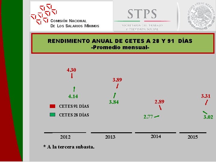 COMISIÓN NACIONAL DE LOS SALARIOS MÍNIMOS RENDIMIENTO ANUAL DE CETES A 28 Y 91