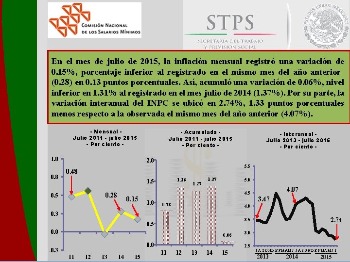 En el mes de julio de 2015, la inflación mensual registró una variación de