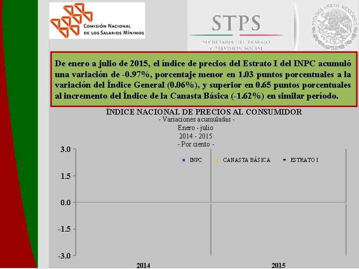 De enero a julio de 2015, el índice de precios del Estrato I del