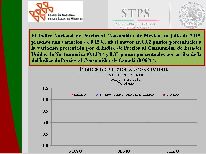 El Índice Nacional de Precios al Consumidor de México, en julio de 2015, presentó