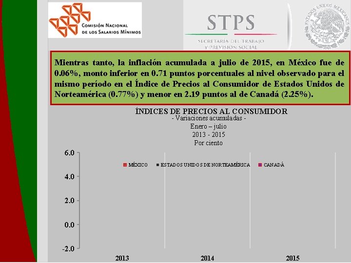 Mientras tanto, la inflación acumulada a julio de 2015, en México fue de 0.