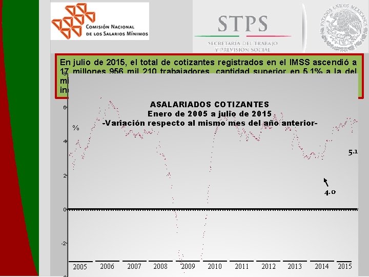 En julio de 2015, el total de cotizantes registrados en el IMSS ascendió a