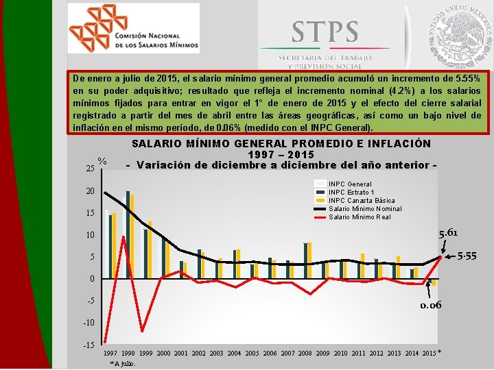 De enero a julio de 2015, el salario mínimo general promedio acumuló un incremento