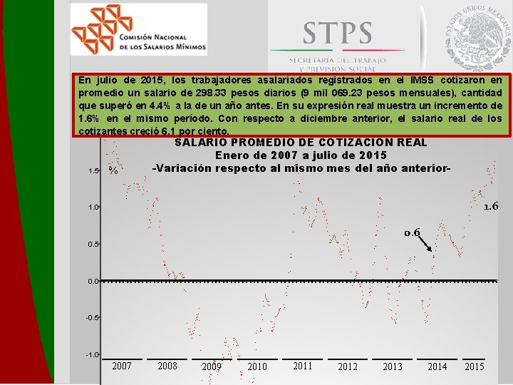 En julio de 2015, los trabajadores asalariados registrados en el IMSS cotizaron en promedio