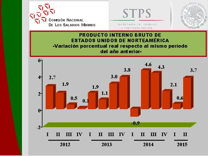 COMISIÓN NACIONAL DE LOS SALARIOS MÍNIMOS PRODUCTO INTERNO BRUTO DE ESTADOS UNIDOS DE NORTEAMÉRICA