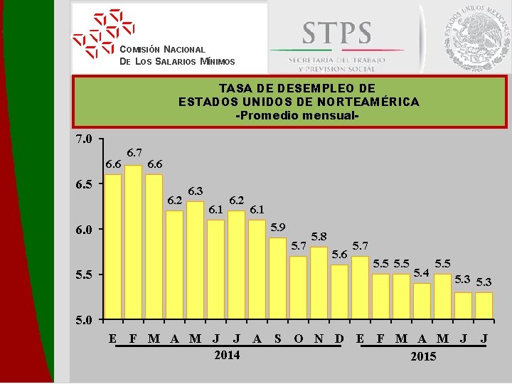 COMISIÓN NACIONAL DE LOS SALARIOS MÍNIMOS TASA DE DESEMPLEO DE ESTADOS UNIDOS DE NORTEAMÉRICA