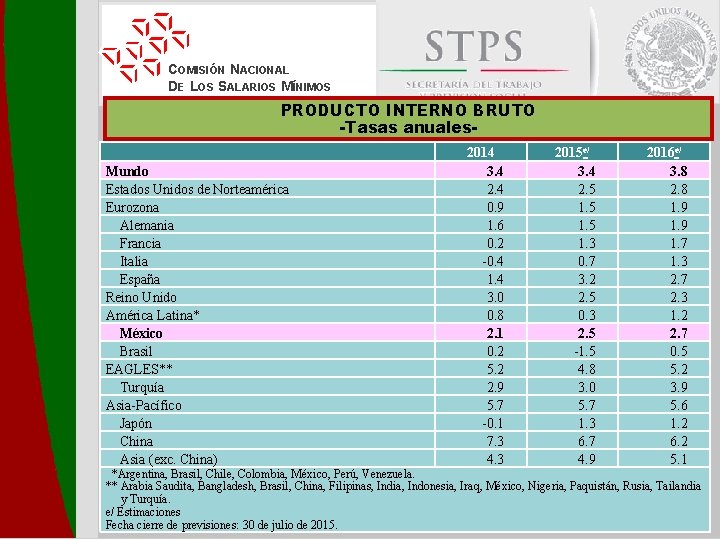 COMISIÓN NACIONAL DE LOS SALARIOS MÍNIMOS PRODUCTO INTERNO BRUTO -Tasas anuales. Mundo Estados Unidos