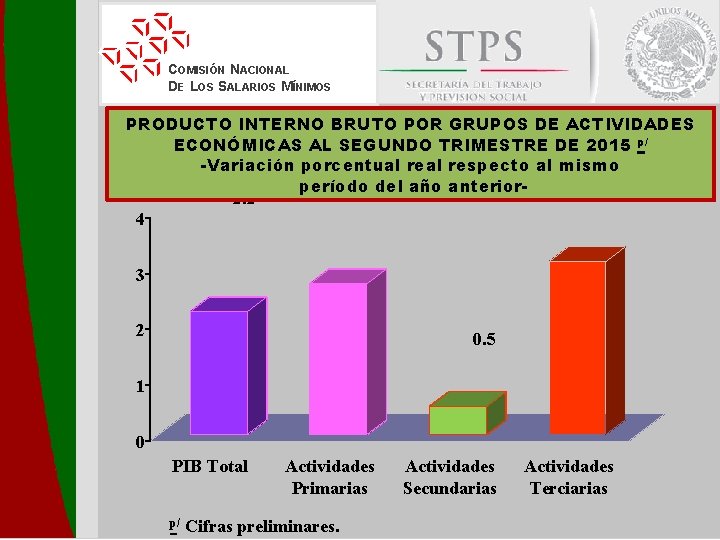 COMISIÓN NACIONAL DE LOS SALARIOS MÍNIMOS PRODUCTO INTERNO BRUTO POR GRUPOS DE ACTIVIDADES ECONÓMICAS