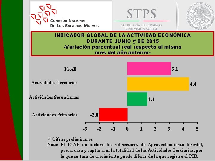 COMISIÓN NACIONAL DE LOS SALARIOS MÍNIMOS INDICADOR GLOBAL DE LA ACTIVIDAD ECONÓMICA DURANTE JUNIO