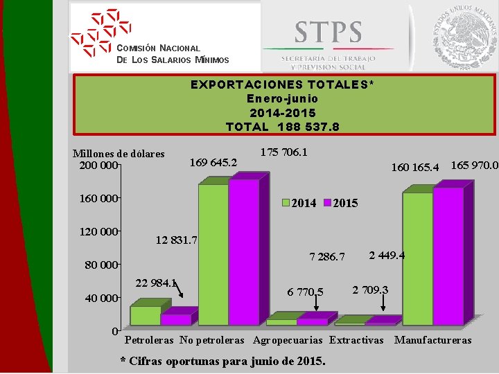 COMISIÓN NACIONAL DE LOS SALARIOS MÍNIMOS EXPORTACIONES TOTALES* Enero-junio 2014 -2015 TOTAL 188 537.