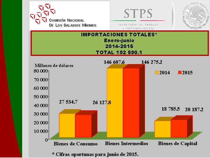 COMISIÓN NACIONAL DE LOS SALARIOS MÍNIMOS IMPORTACIONES TOTALES* Enero-junio 2014 -2015 TOTAL 192 590.