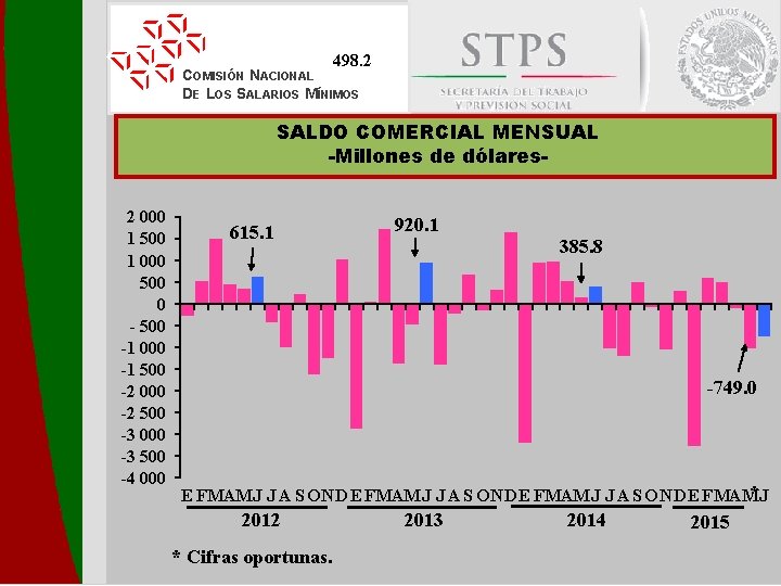 498. 2 COMISIÓN NACIONAL DE LOS SALARIOS MÍNIMOS SALDO COMERCIAL MENSUAL -Millones de dólares