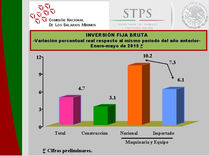 COMISIÓN NACIONAL DE LOS SALARIOS MÍNIMOS INVERSIÓN FIJA BRUTA -Variación porcentual respecto al mismo