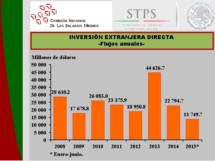 COMISIÓN NACIONAL DE LOS SALARIOS MÍNIMOS INVERSIÓN EXTRANJERA DIRECTA -Flujos anuales. Millones de dólares