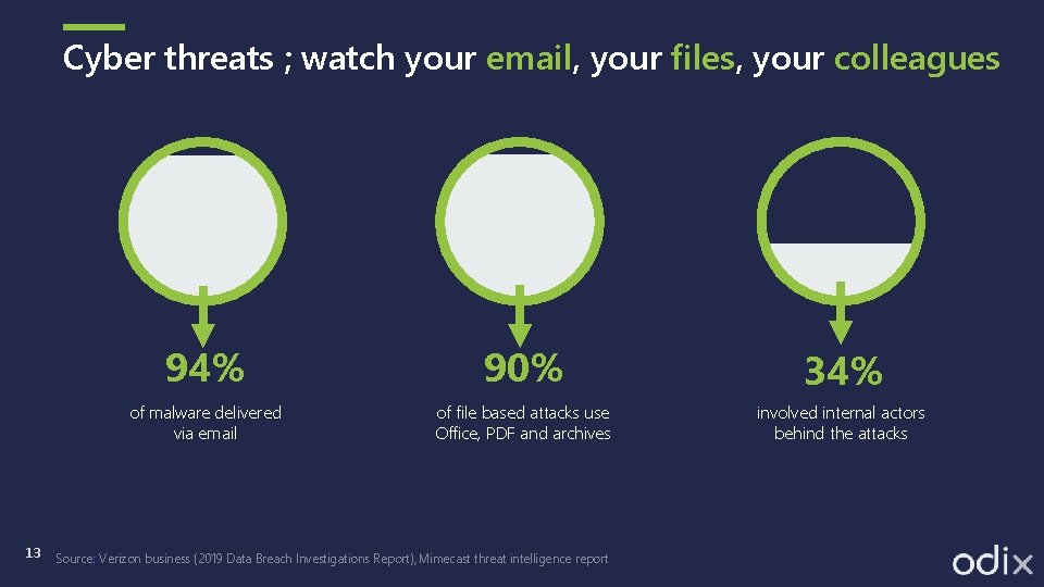 Cyber threats ; watch your email, your files, your colleagues 13 94% 90% 34%