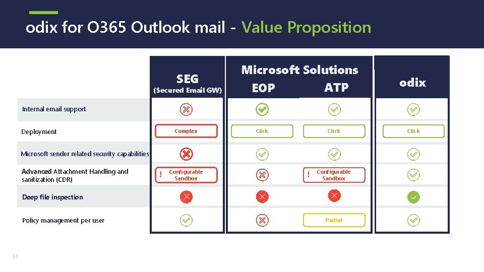 odix for O 365 Outlook mail - Value Proposition SEG (Secured Email GW) Microsoft