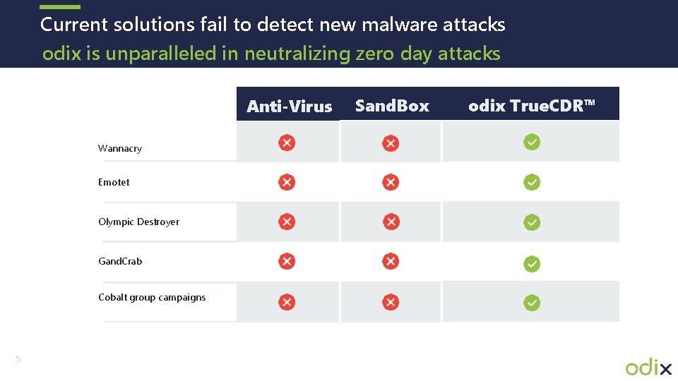 Current solutions fail to detect new malware attacks odix is unparalleled in neutralizing zero