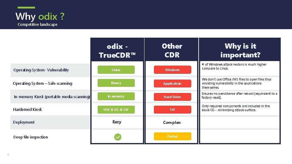 Why odix ? Competitive landscape odix True. CDR™ Why is it important? # of