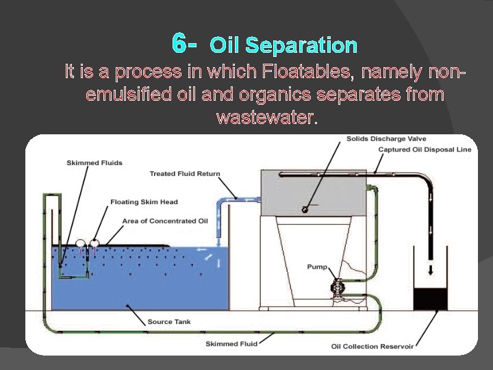6 - Oil Separation It is a process in which Floatables, namely nonemulsified oil 6 - Oil Separation It is a process in which Floatables, namely nonemulsified oil
