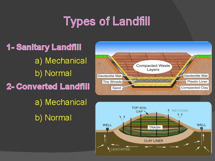 Types of Landfill 1 - Sanitary Landfill a) Mechanical b) Normal 2 - Converted Types of Landfill 1 - Sanitary Landfill a) Mechanical b) Normal 2 - Converted
