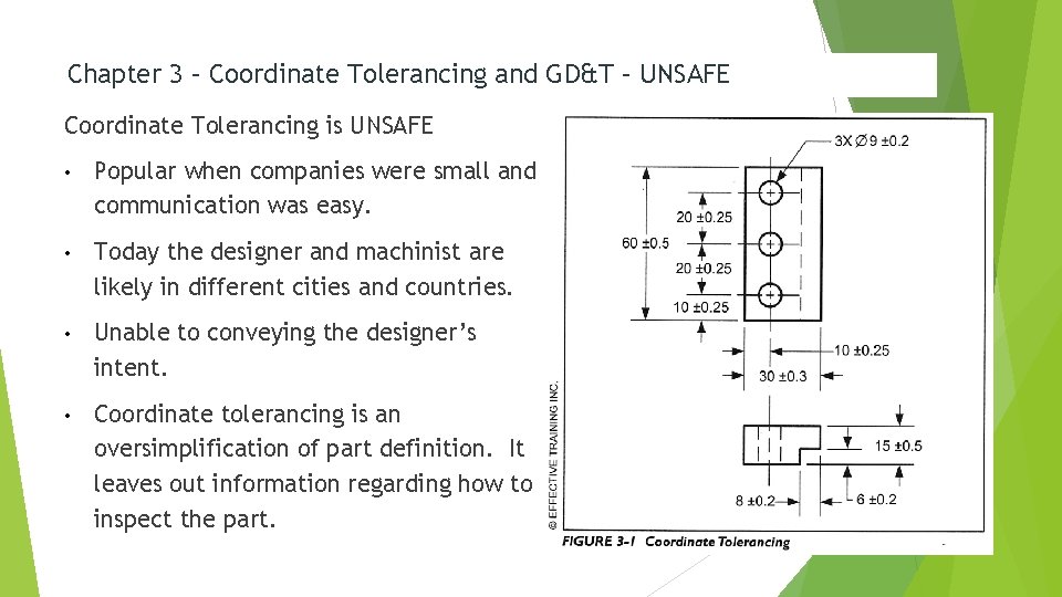 Chapter 3 – Coordinate Tolerancing and GD&T – UNSAFE Coordinate Tolerancing is UNSAFE •