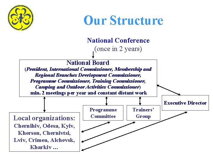 Our Structure National Conference (once in 2 years) National Board (President, International Commissioner, Membership Our Structure National Conference (once in 2 years) National Board (President, International Commissioner, Membership