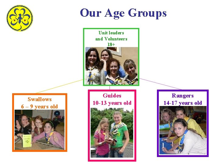 Our Age Groups Unit leaders and Volunteers 18+ Swallows 6 – 9 years old Our Age Groups Unit leaders and Volunteers 18+ Swallows 6 – 9 years old