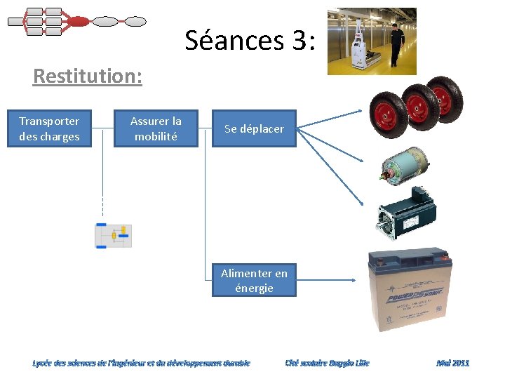 Séances 3: Restitution: Transporter des charges Assurer la mobilité Se déplacer Alimenter en énergie