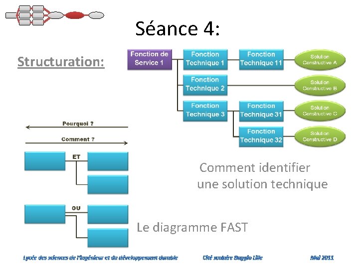 Séance 4: Structuration: Comment identifier une solution technique Le diagramme FAST Lycée des sciences