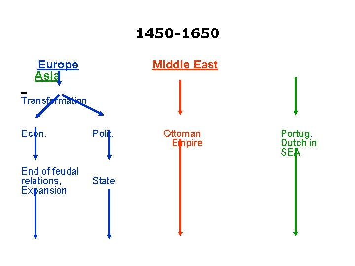 1450 -1650 Europe Asia Middle East Transformation Econ. Polit. End of feudal relations, Expansion